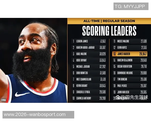 哈登全场30分7板7助表现出色带领球队取得胜利正负值高达22 哈登全场30分7板7助表现出色带领球队取得胜利正负值高达22