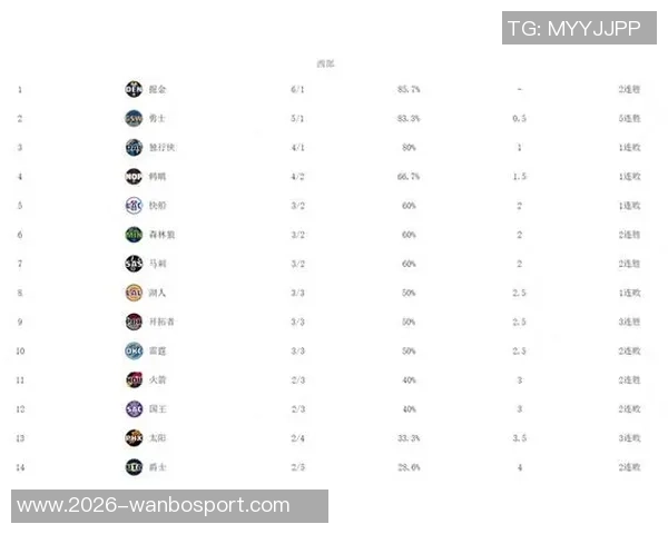 湖人逆袭升至西部第三掘金客场力克76人火箭跌至第五 湖人逆袭升至西部第三掘金客场力克76人火箭跌至第五